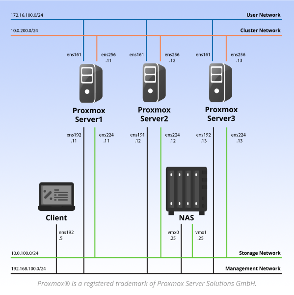 Proxmox sm